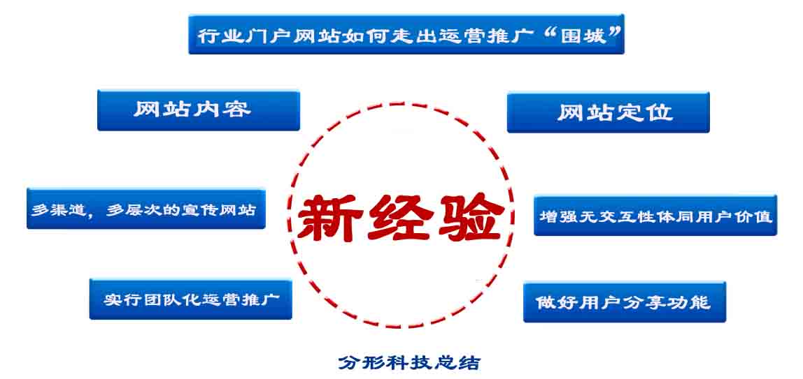 行業門戶網站運營推廣突出“圍城”的方法有哪些 行業門戶網站運營推廣突出“圍城”的方法有哪些