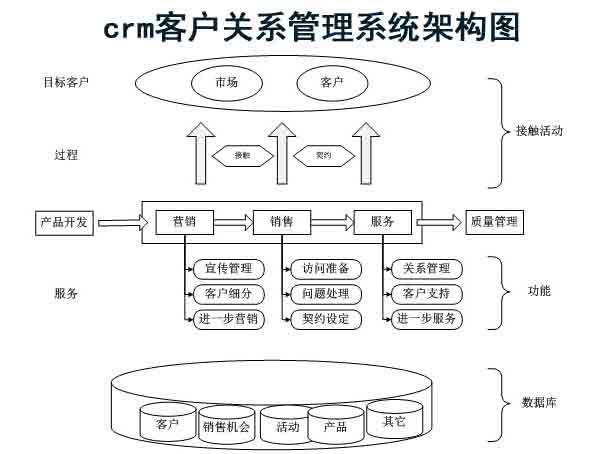 crm客戶關系管理系統架構簡介 crm客戶關系管理系統架構簡介