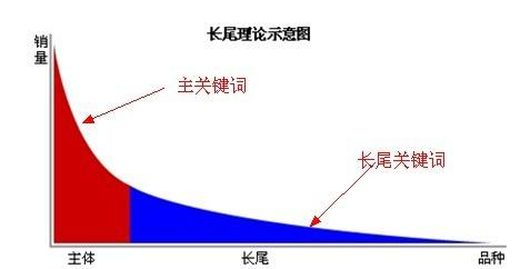 SEO核心關鍵詞、長尾關鍵詞分析 SEO核心關鍵詞、長尾關鍵詞分析