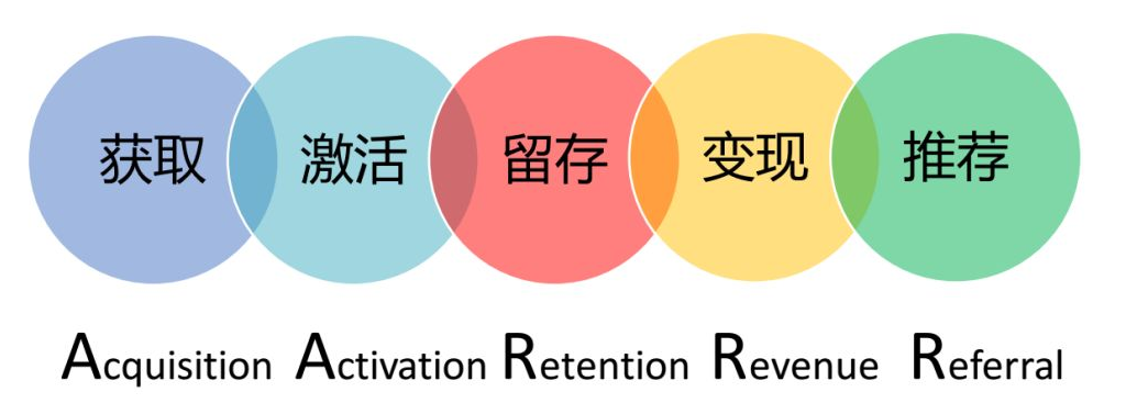 五條用戶運(yùn)營(yíng)黃金法則，教你輕松搞定用戶