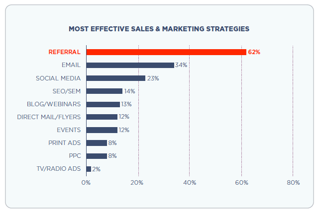 推薦營銷, 轉換, 朋友介紹