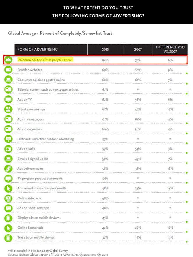推薦營銷, 轉換, 朋友介紹