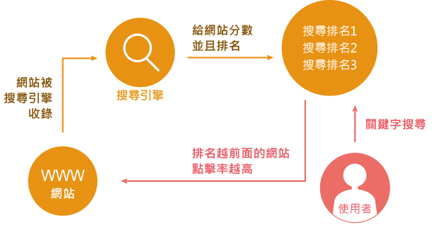 網站&搜索引擎&使用者之間的關系