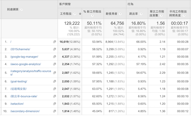 GA一整年的到達網頁報表相關數據 GA一整年的到達網頁報表相關數據